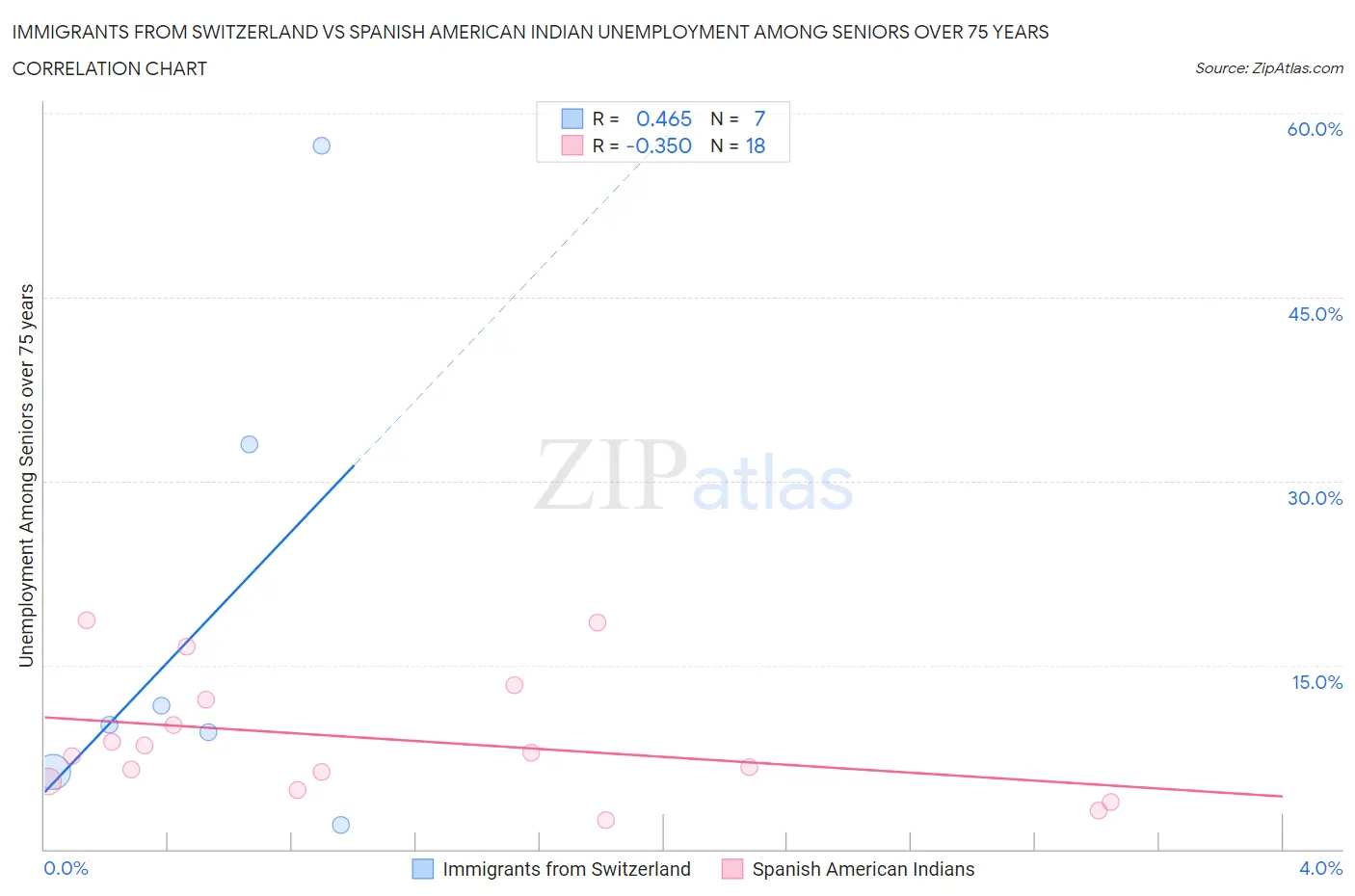 Immigrants from Switzerland vs Spanish American Indian Unemployment Among Seniors over 75 years