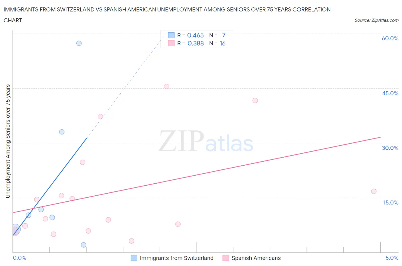 Immigrants from Switzerland vs Spanish American Unemployment Among Seniors over 75 years