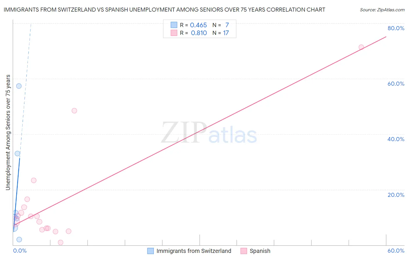Immigrants from Switzerland vs Spanish Unemployment Among Seniors over 75 years