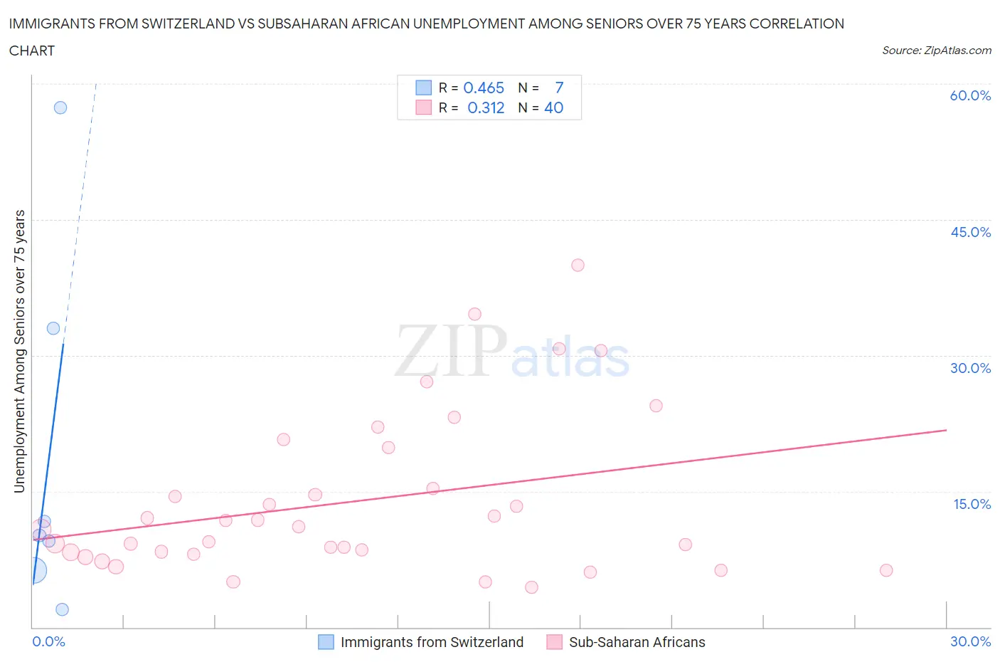 Immigrants from Switzerland vs Subsaharan African Unemployment Among Seniors over 75 years