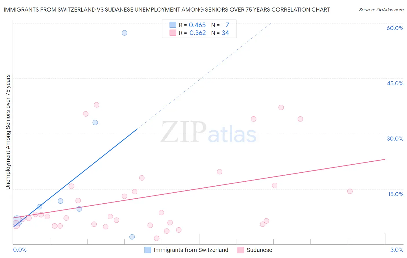 Immigrants from Switzerland vs Sudanese Unemployment Among Seniors over 75 years