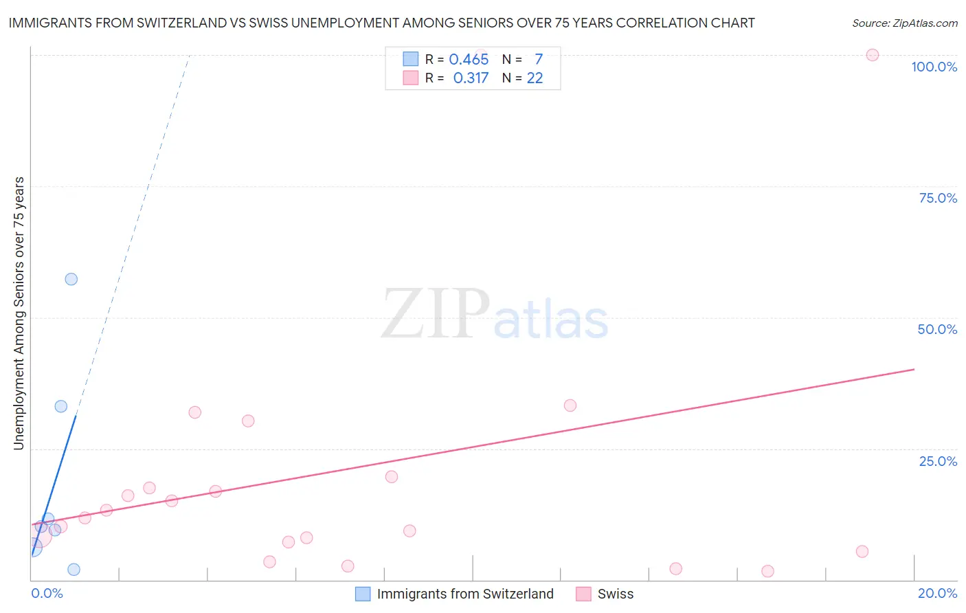 Immigrants from Switzerland vs Swiss Unemployment Among Seniors over 75 years