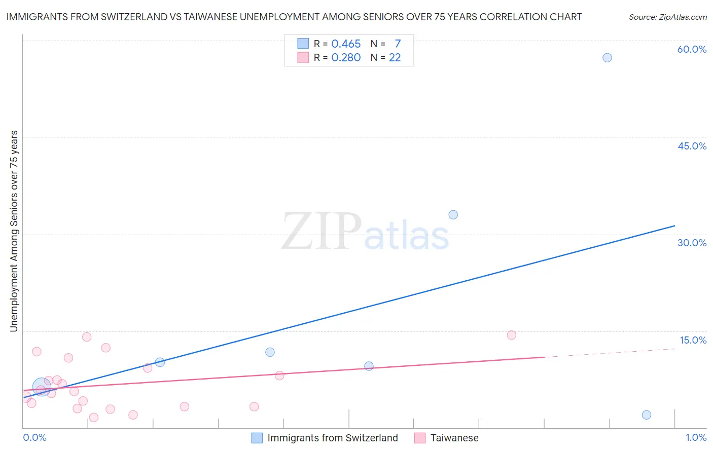 Immigrants from Switzerland vs Taiwanese Unemployment Among Seniors over 75 years