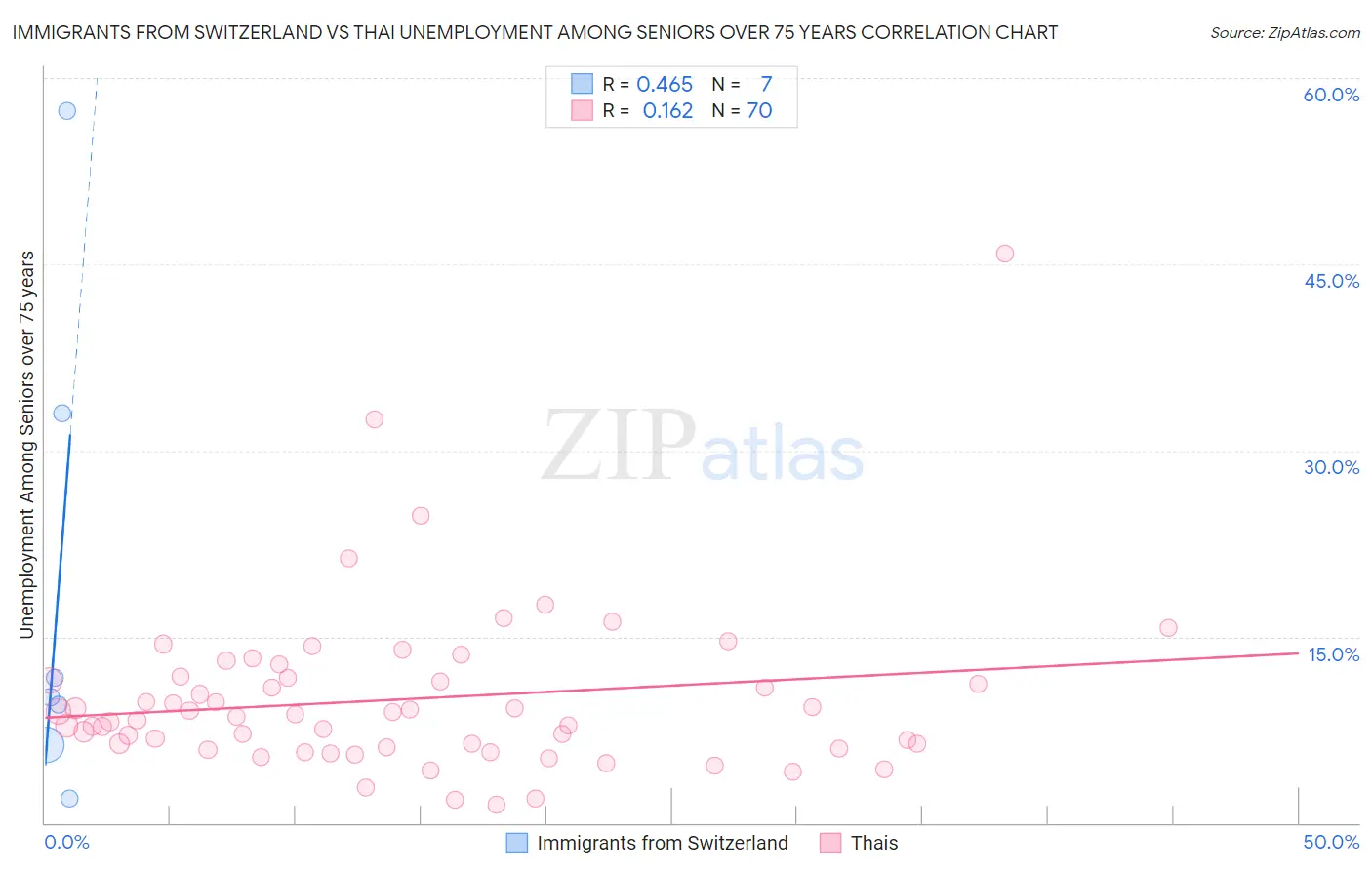 Immigrants from Switzerland vs Thai Unemployment Among Seniors over 75 years