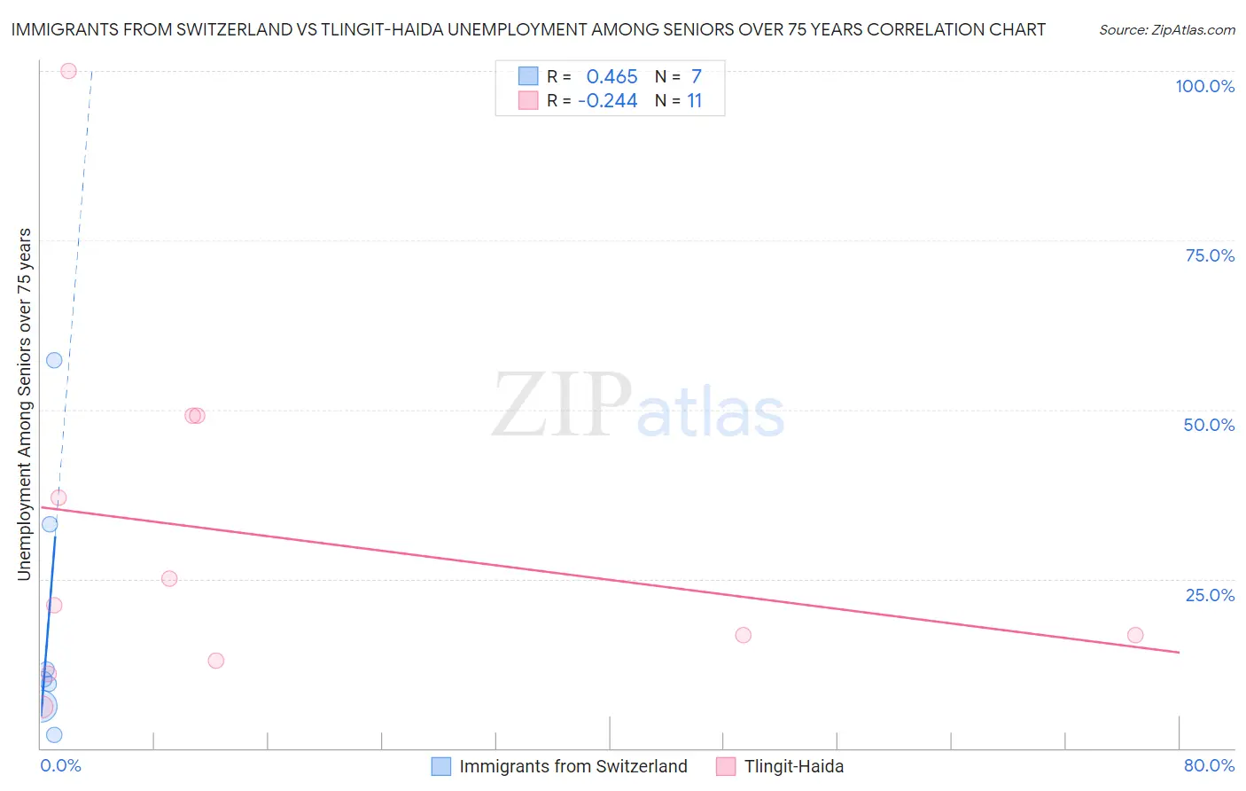 Immigrants from Switzerland vs Tlingit-Haida Unemployment Among Seniors over 75 years