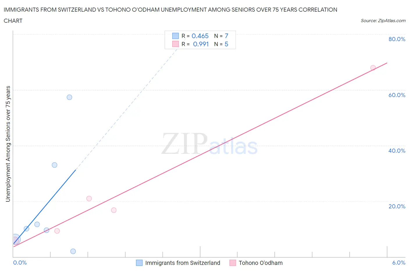 Immigrants from Switzerland vs Tohono O'odham Unemployment Among Seniors over 75 years