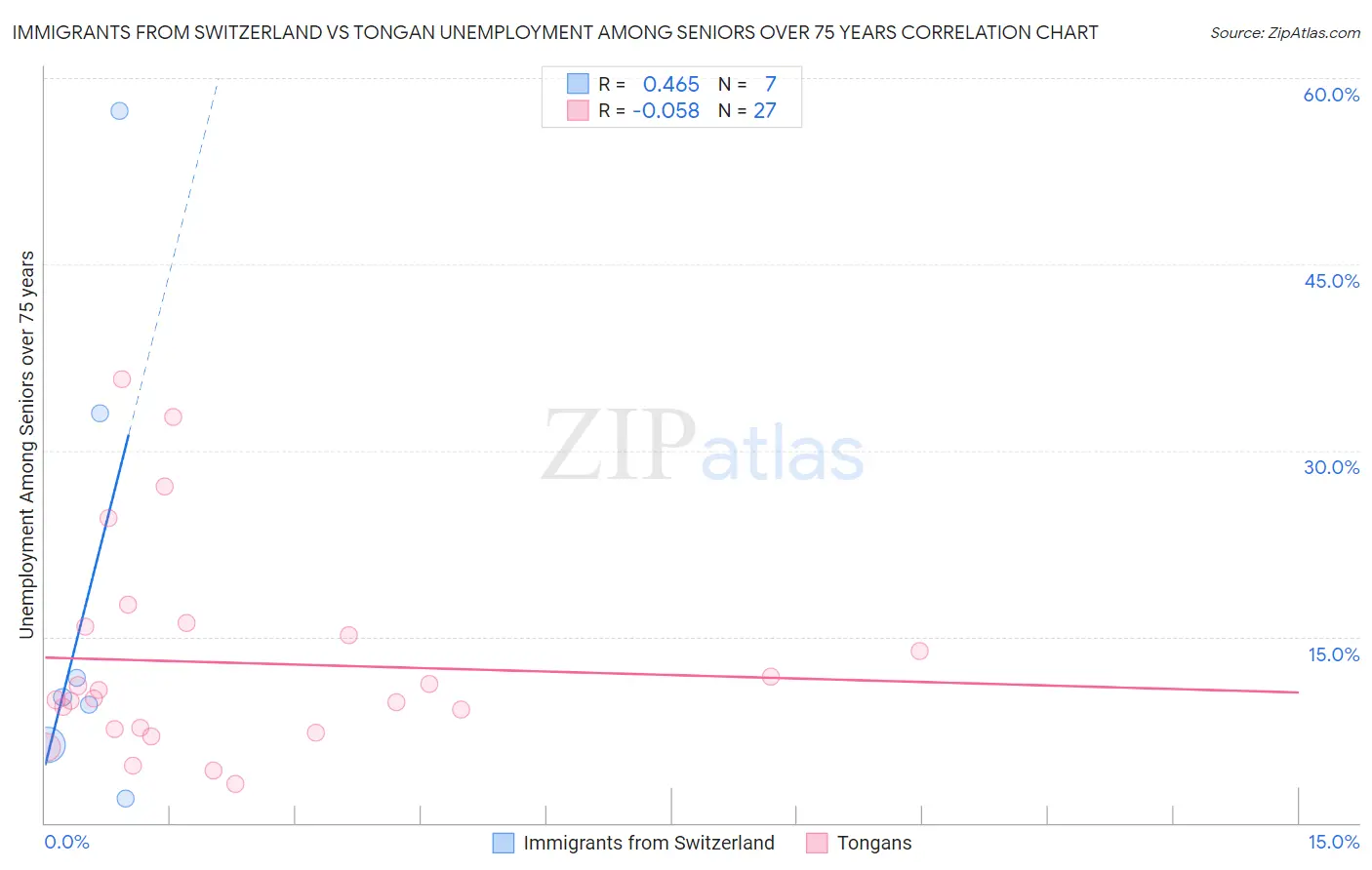 Immigrants from Switzerland vs Tongan Unemployment Among Seniors over 75 years