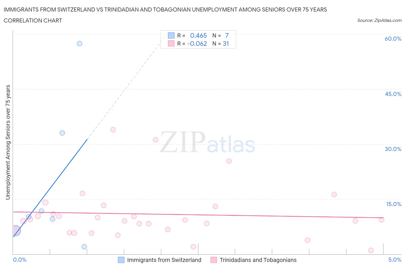 Immigrants from Switzerland vs Trinidadian and Tobagonian Unemployment Among Seniors over 75 years