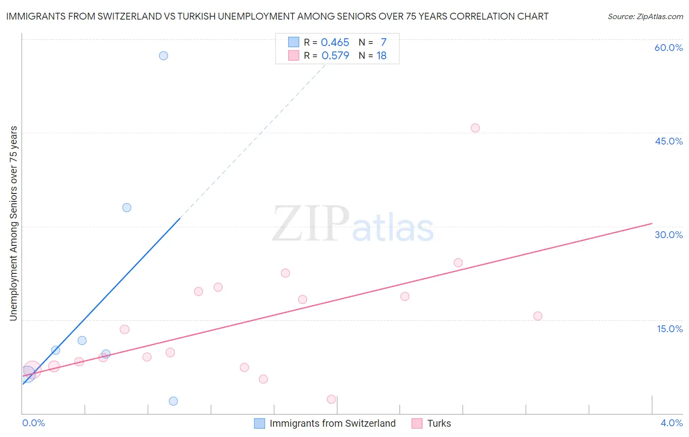 Immigrants from Switzerland vs Turkish Unemployment Among Seniors over 75 years