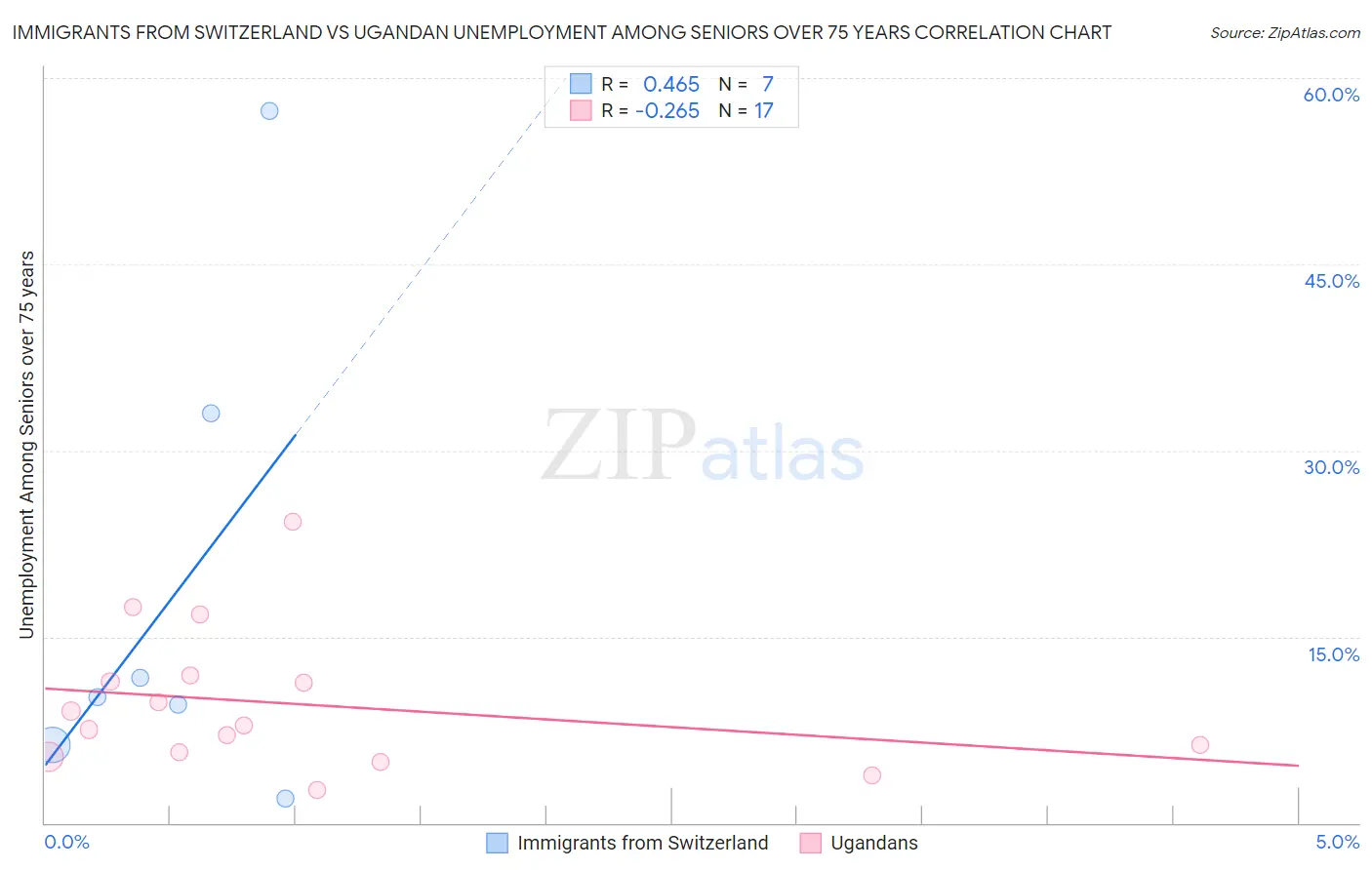 Immigrants from Switzerland vs Ugandan Unemployment Among Seniors over 75 years