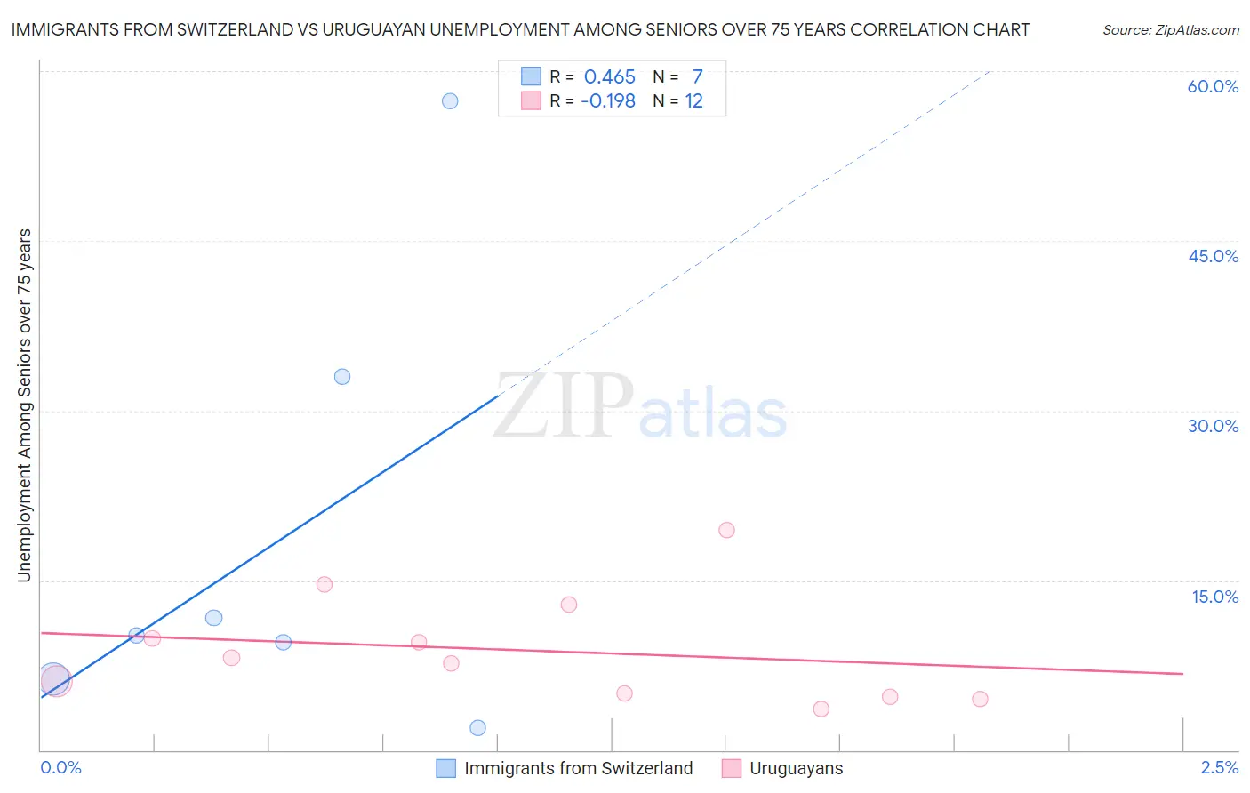 Immigrants from Switzerland vs Uruguayan Unemployment Among Seniors over 75 years