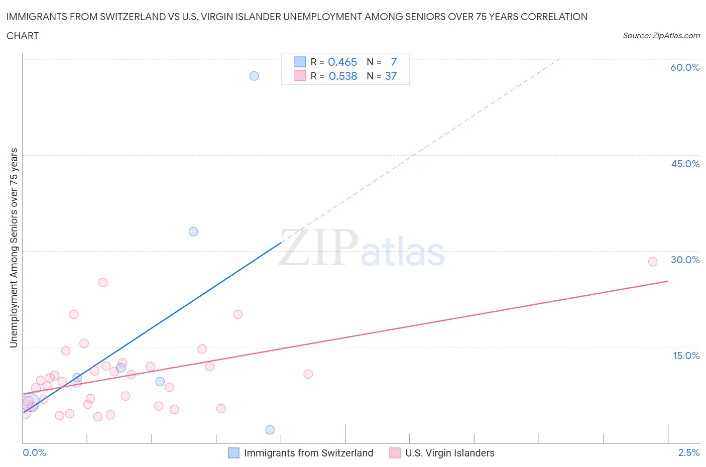 Immigrants from Switzerland vs U.S. Virgin Islander Unemployment Among Seniors over 75 years