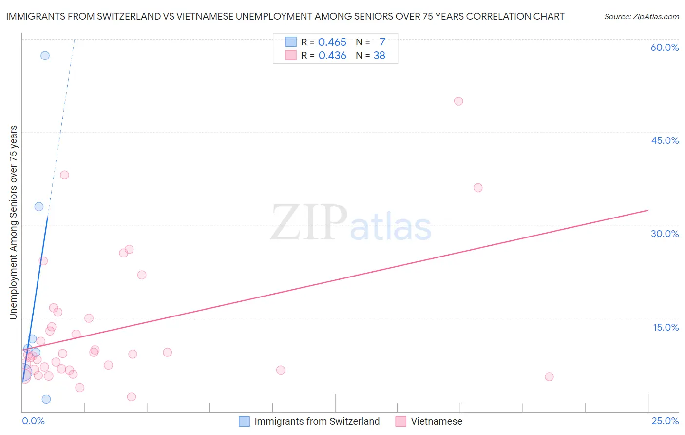 Immigrants from Switzerland vs Vietnamese Unemployment Among Seniors over 75 years