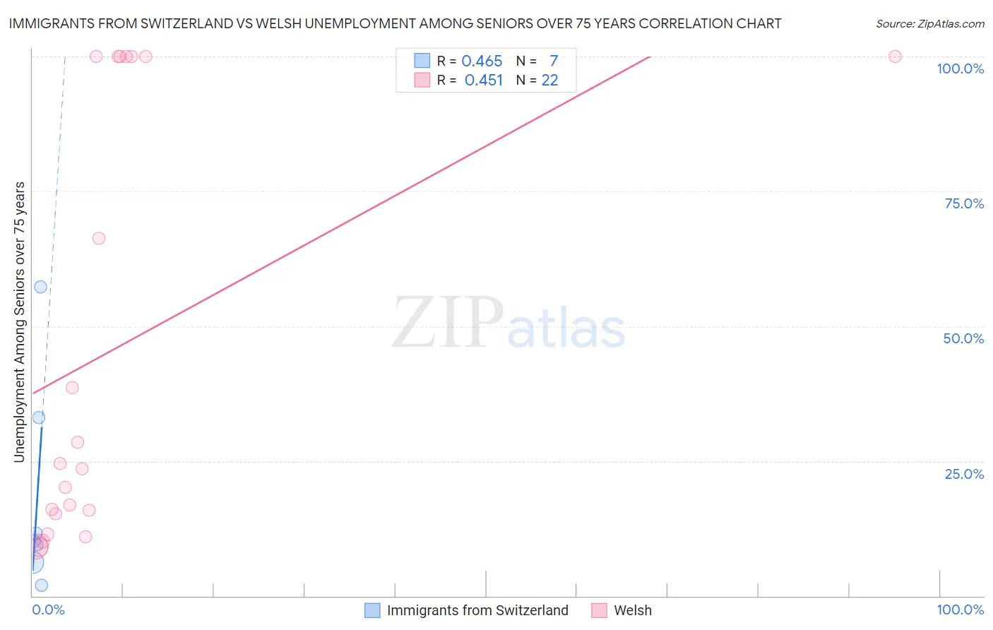 Immigrants from Switzerland vs Welsh Unemployment Among Seniors over 75 years