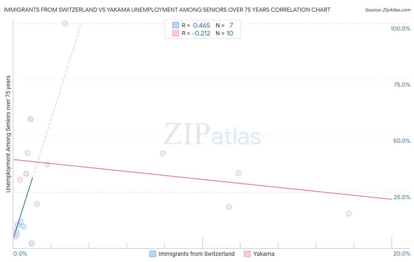 Immigrants from Switzerland vs Yakama Unemployment Among Seniors over 75 years