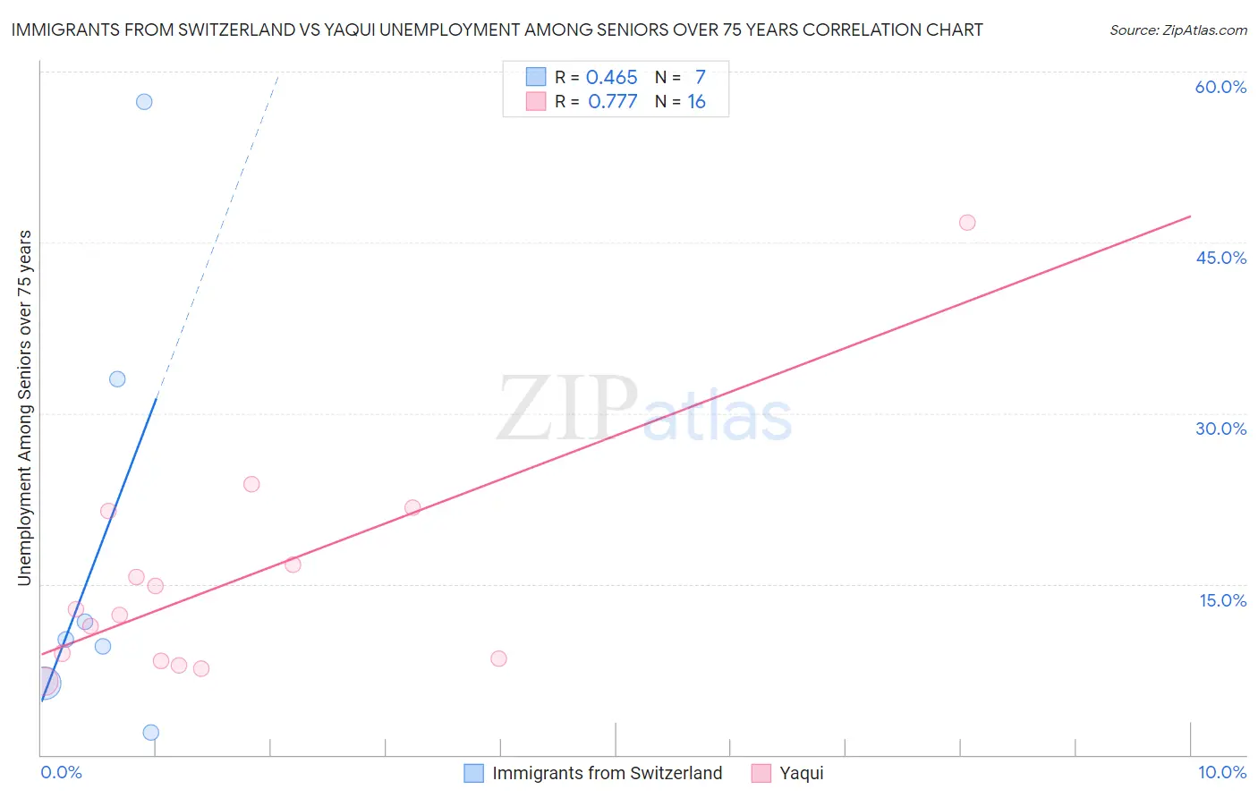 Immigrants from Switzerland vs Yaqui Unemployment Among Seniors over 75 years