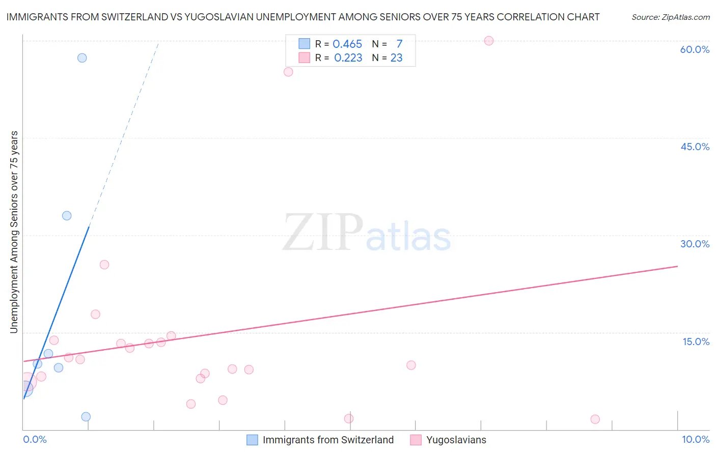 Immigrants from Switzerland vs Yugoslavian Unemployment Among Seniors over 75 years