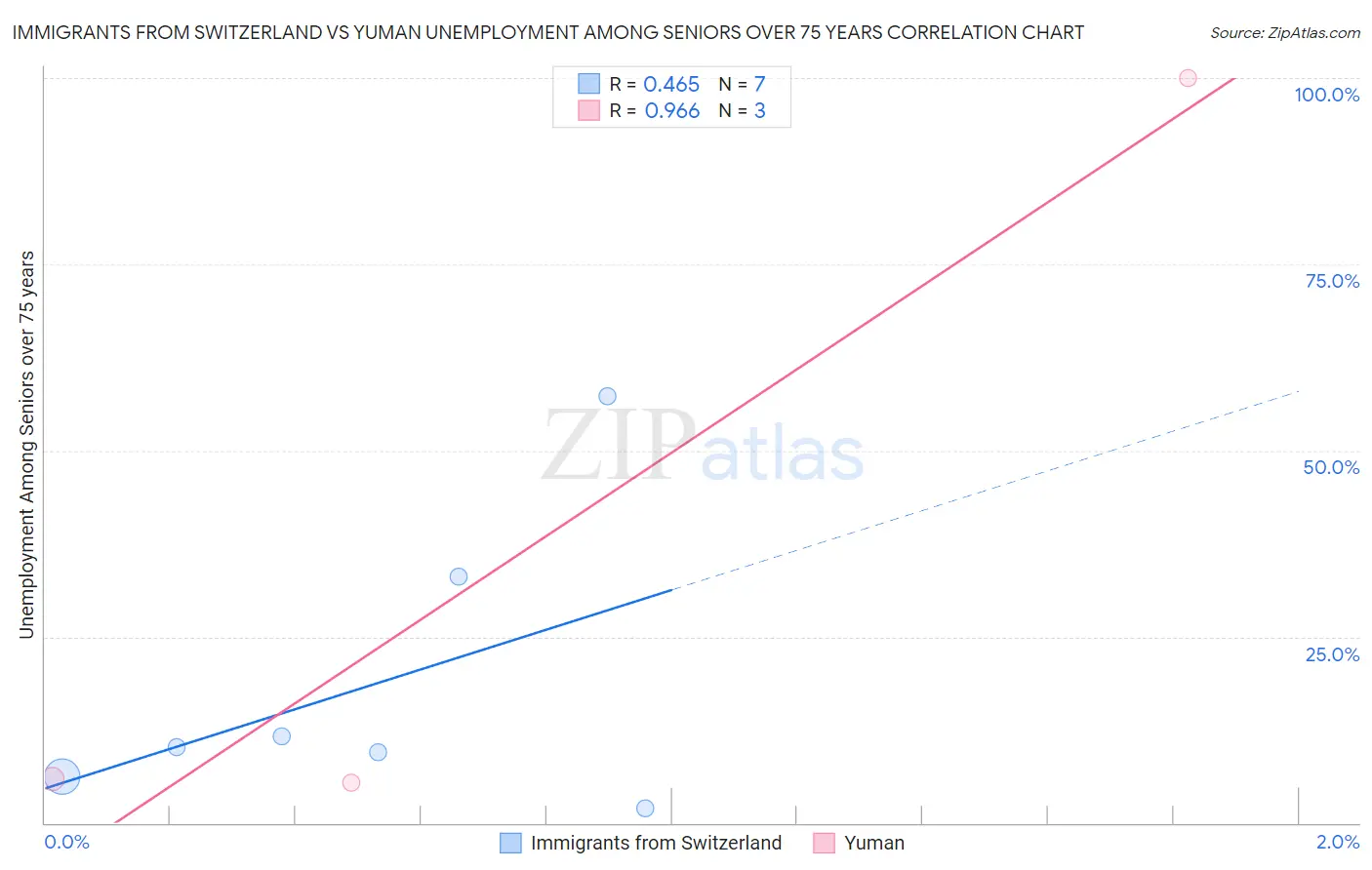 Immigrants from Switzerland vs Yuman Unemployment Among Seniors over 75 years