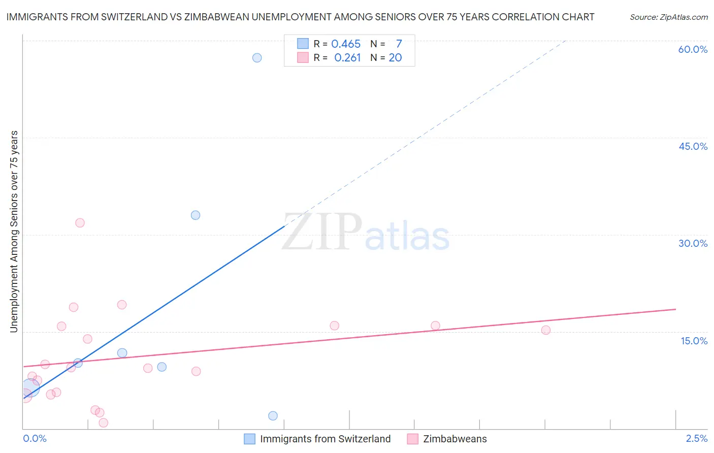 Immigrants from Switzerland vs Zimbabwean Unemployment Among Seniors over 75 years