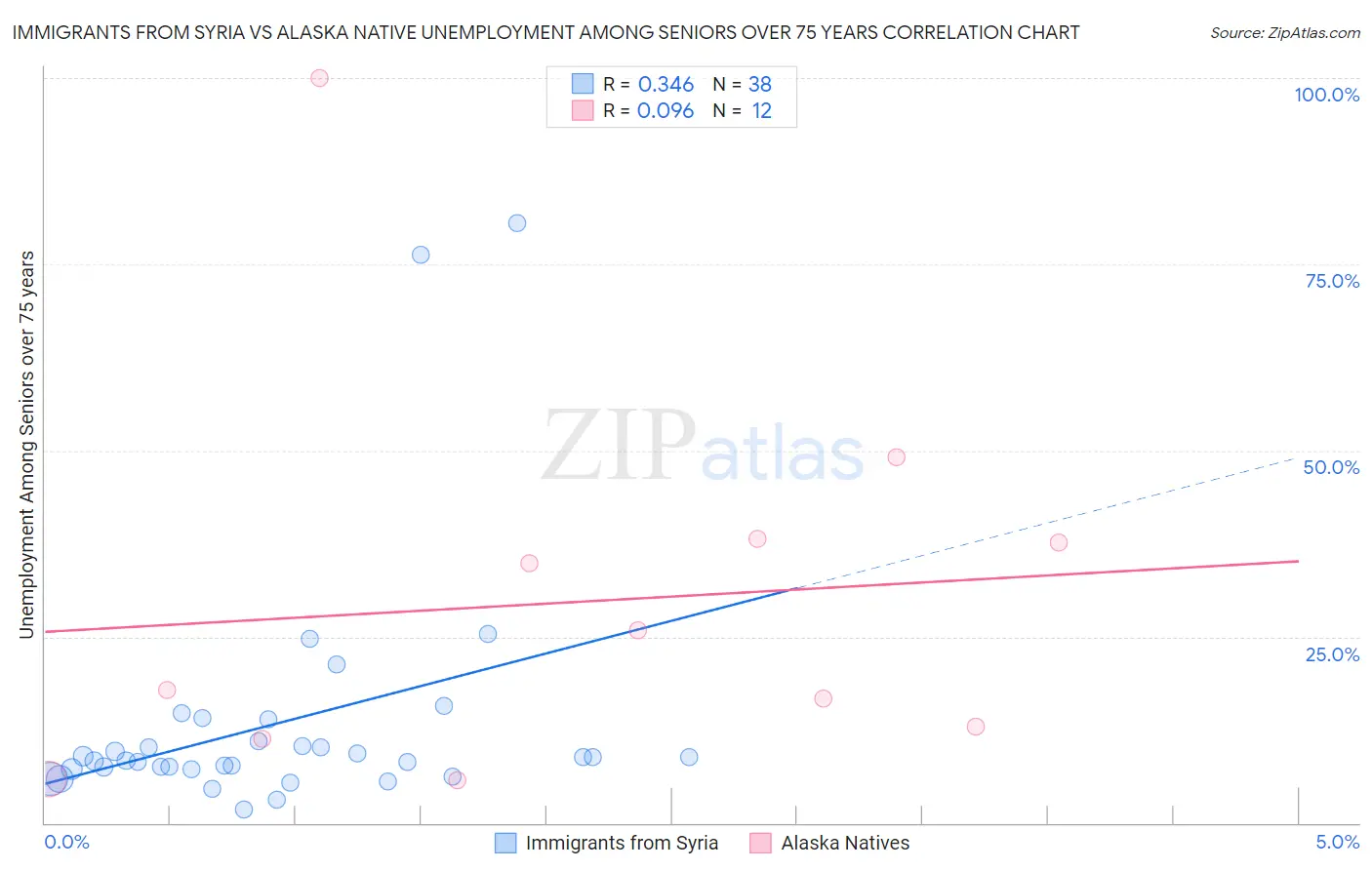 Immigrants from Syria vs Alaska Native Unemployment Among Seniors over 75 years
