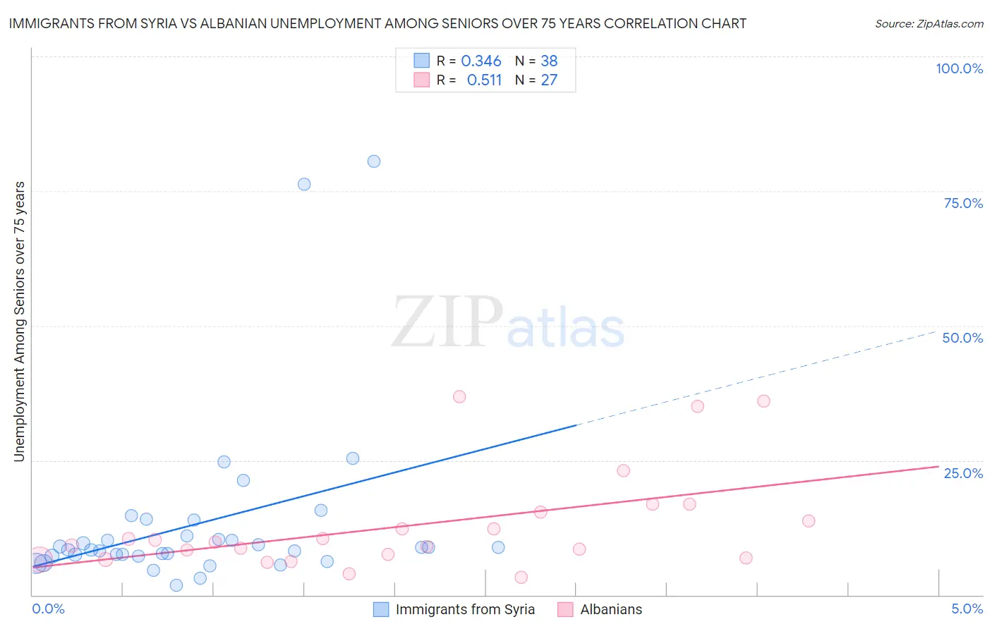 Immigrants from Syria vs Albanian Unemployment Among Seniors over 75 years