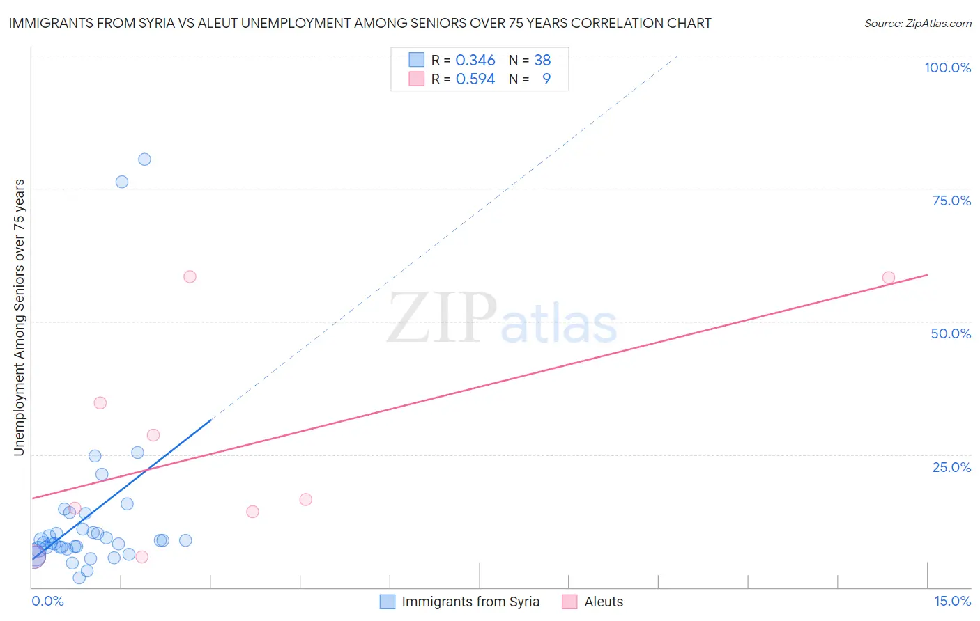 Immigrants from Syria vs Aleut Unemployment Among Seniors over 75 years