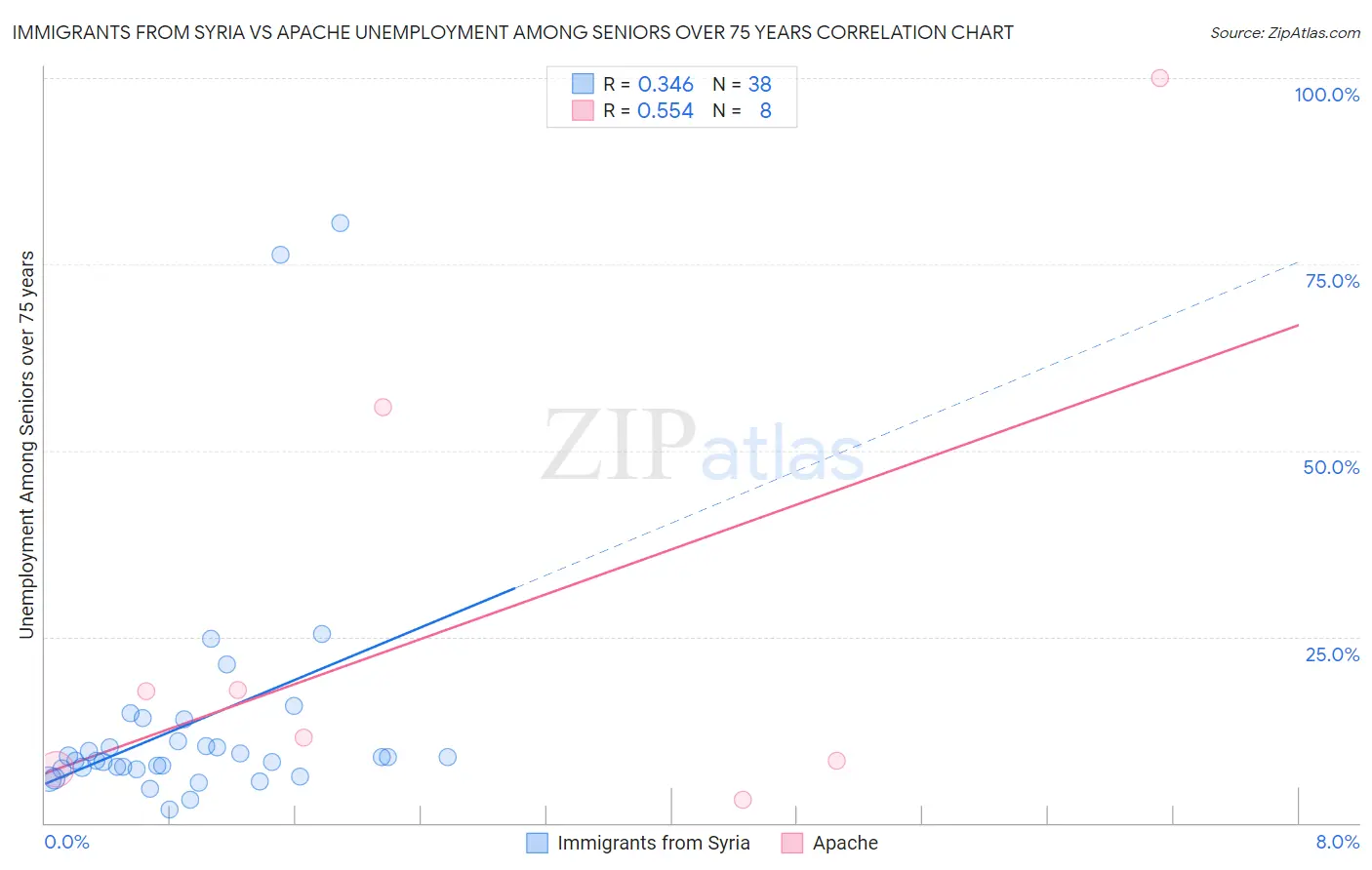 Immigrants from Syria vs Apache Unemployment Among Seniors over 75 years