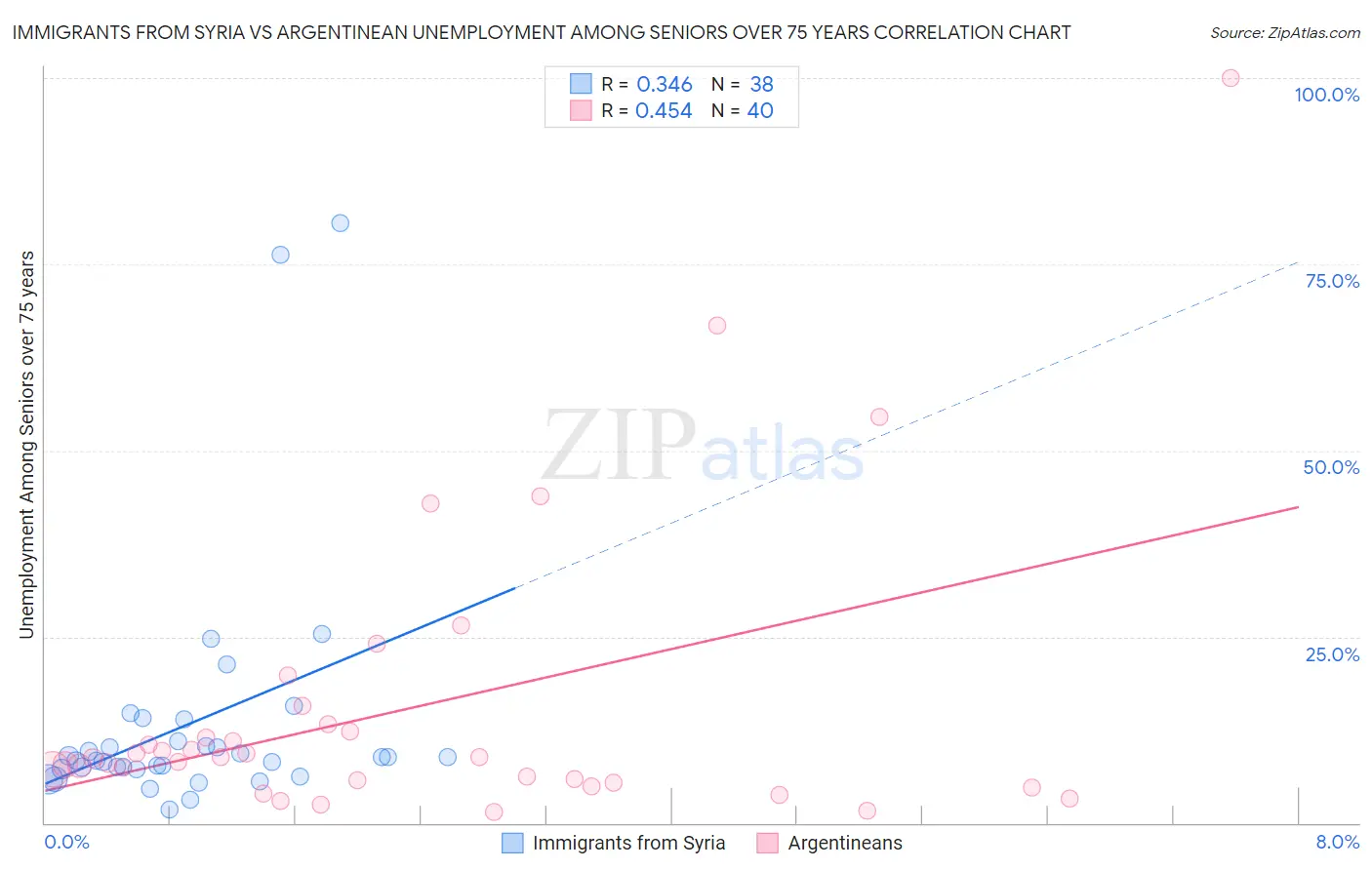 Immigrants from Syria vs Argentinean Unemployment Among Seniors over 75 years