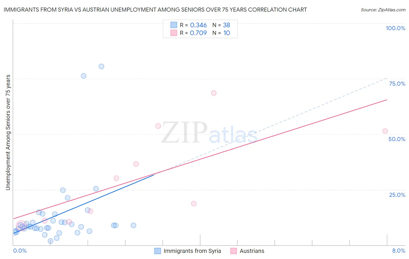 Immigrants from Syria vs Austrian Unemployment Among Seniors over 75 years
