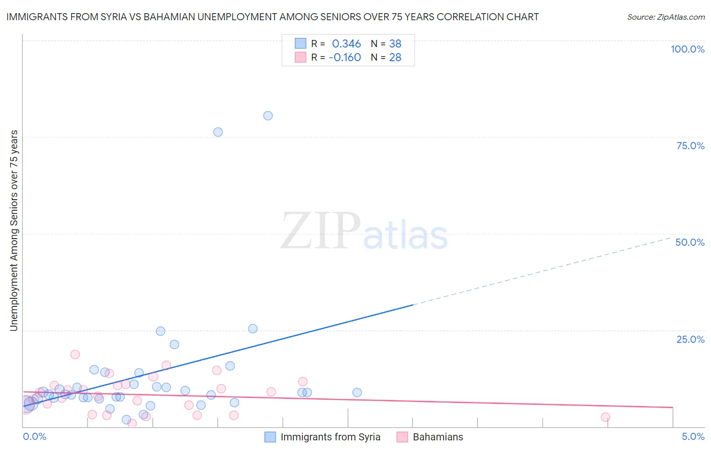 Immigrants from Syria vs Bahamian Unemployment Among Seniors over 75 years