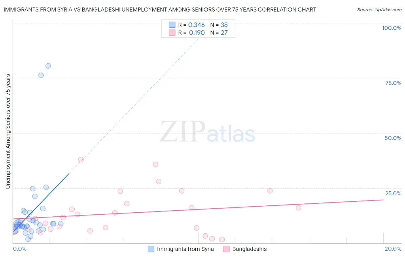 Immigrants from Syria vs Bangladeshi Unemployment Among Seniors over 75 years