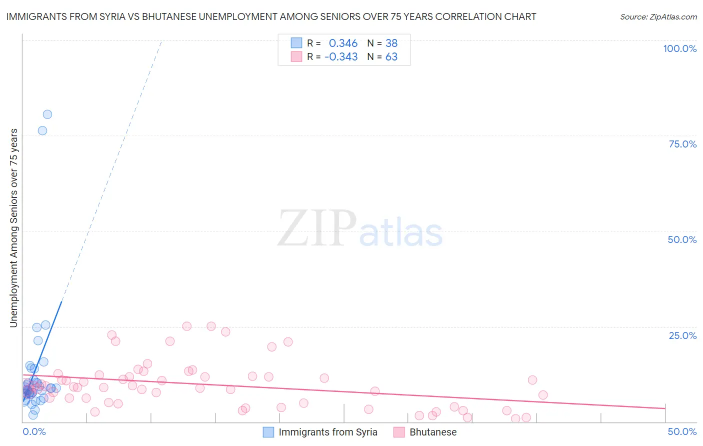 Immigrants from Syria vs Bhutanese Unemployment Among Seniors over 75 years