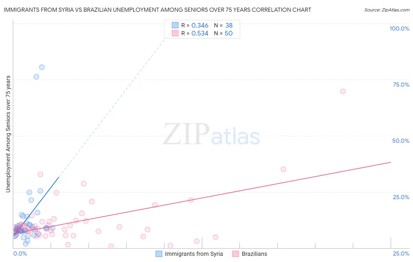 Immigrants from Syria vs Brazilian Unemployment Among Seniors over 75 years