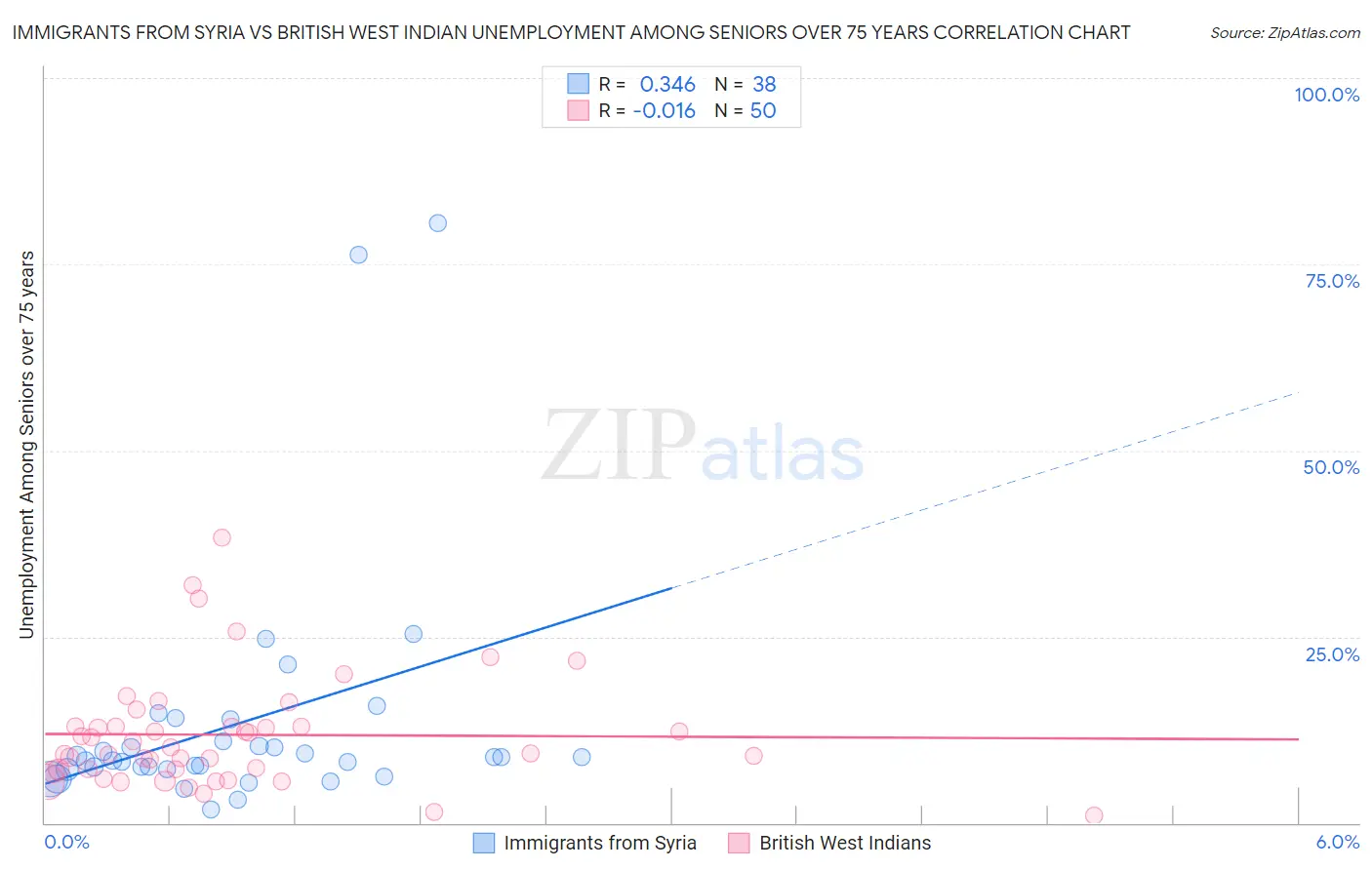 Immigrants from Syria vs British West Indian Unemployment Among Seniors over 75 years