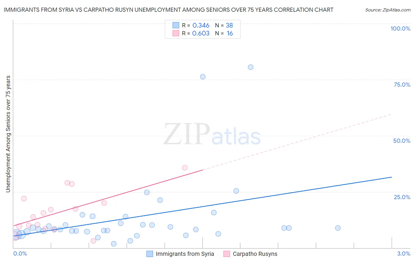Immigrants from Syria vs Carpatho Rusyn Unemployment Among Seniors over 75 years