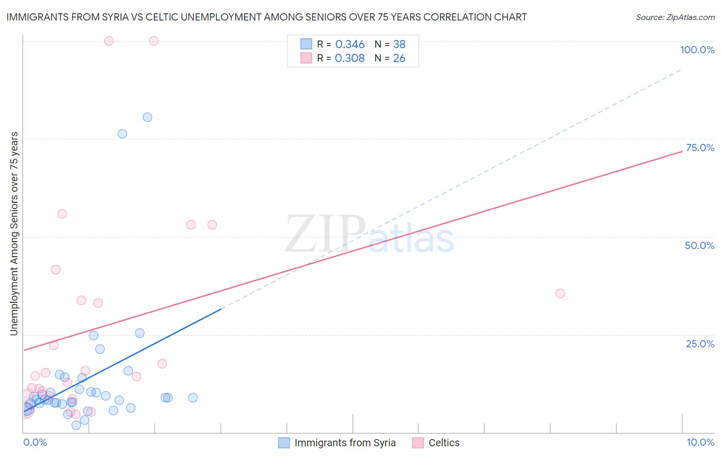 Immigrants from Syria vs Celtic Unemployment Among Seniors over 75 years