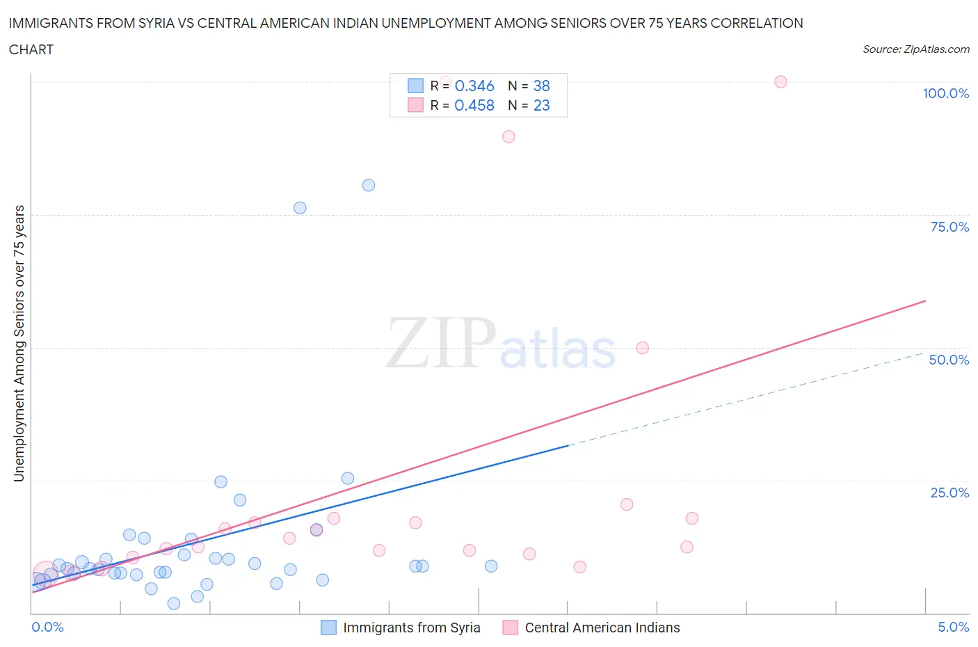 Immigrants from Syria vs Central American Indian Unemployment Among Seniors over 75 years