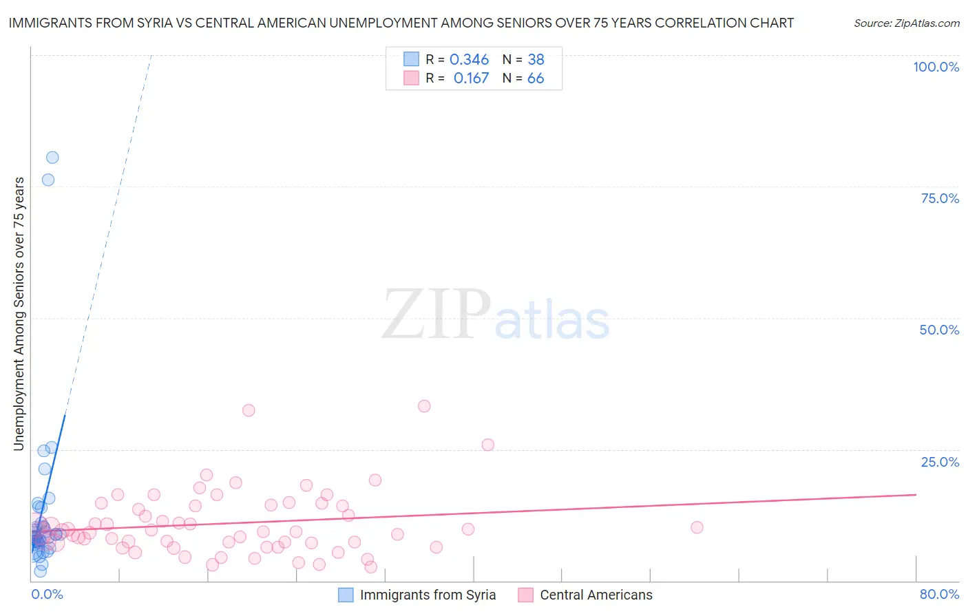 Immigrants from Syria vs Central American Unemployment Among Seniors over 75 years