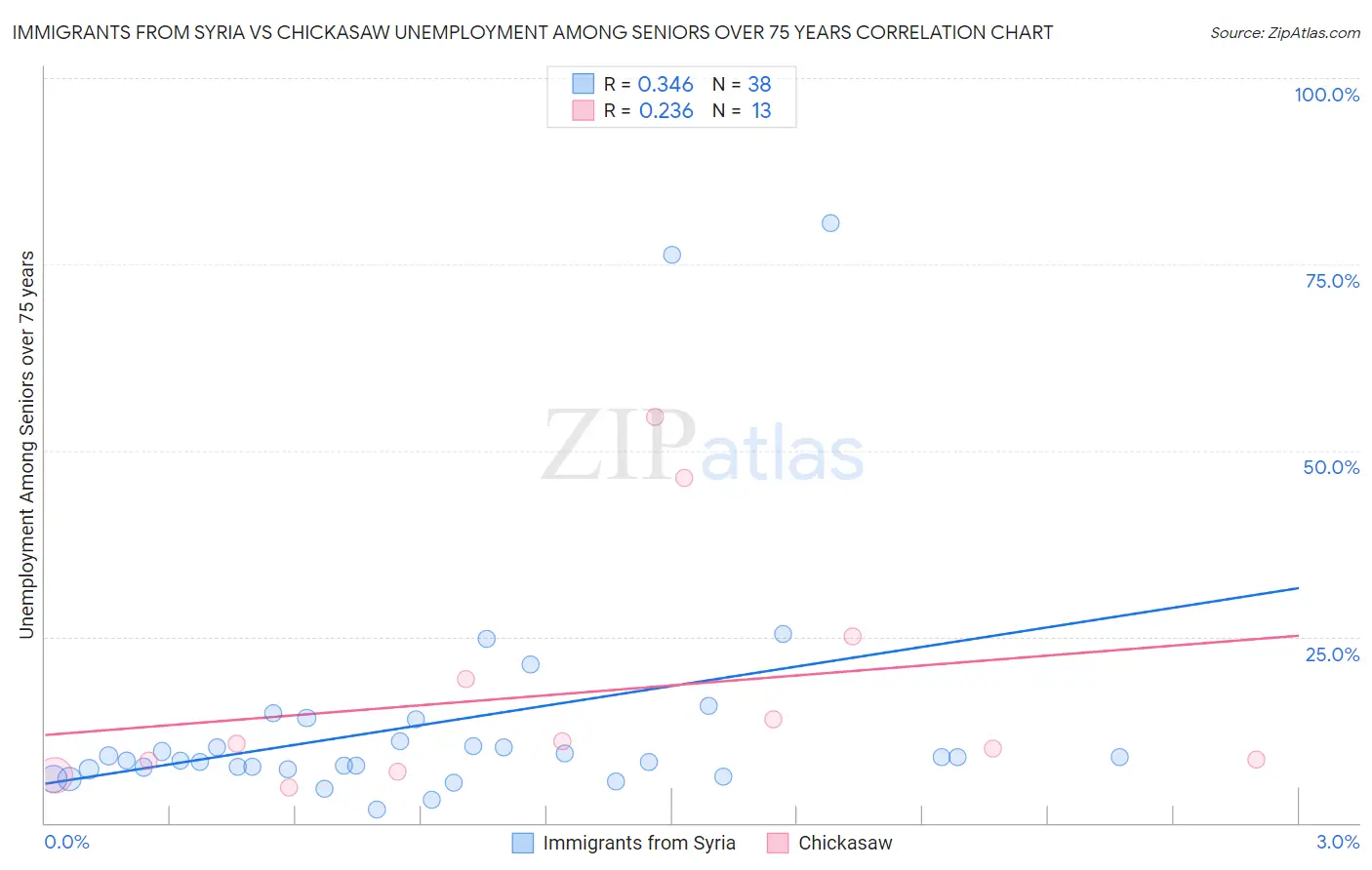 Immigrants from Syria vs Chickasaw Unemployment Among Seniors over 75 years