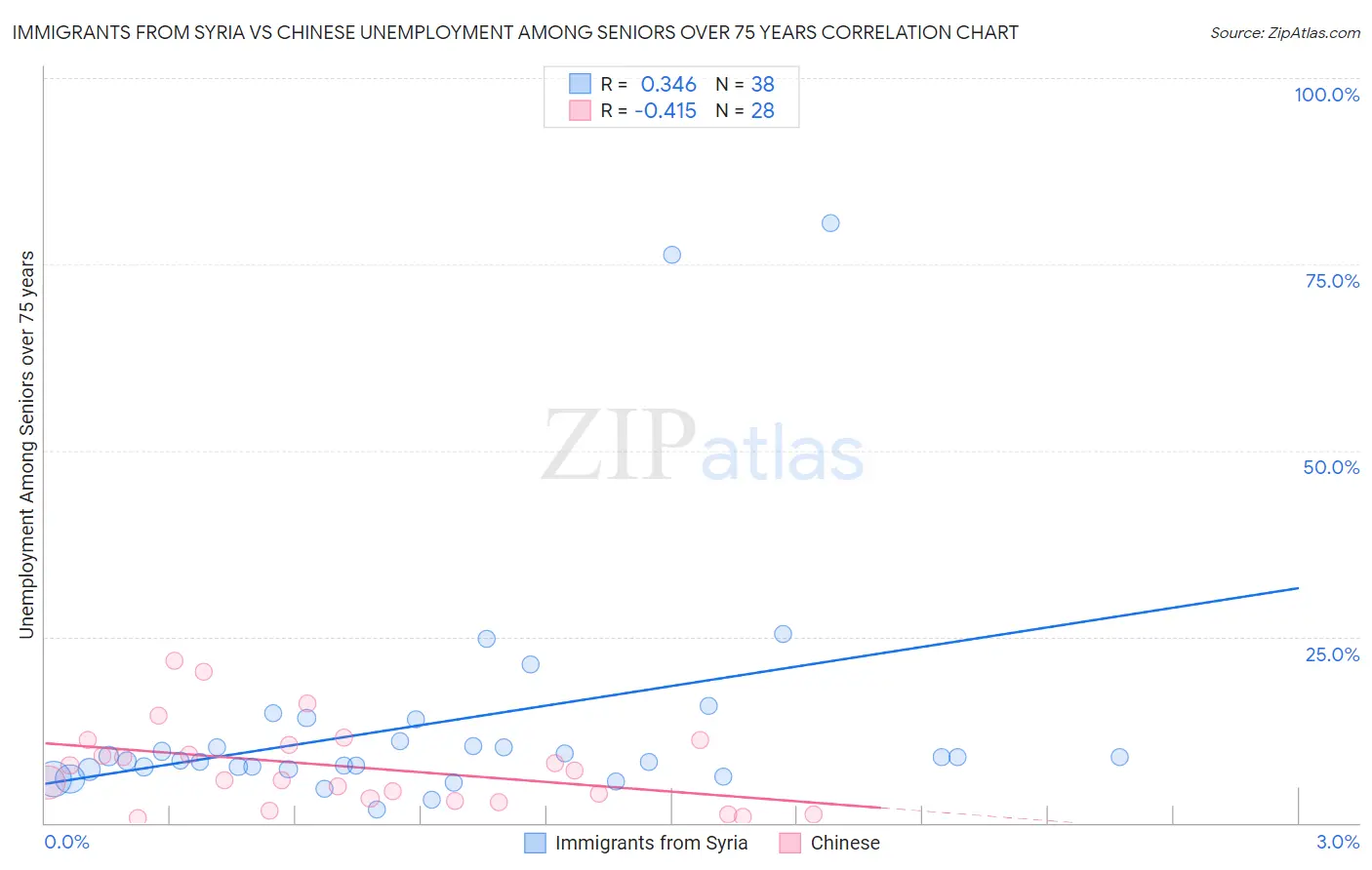 Immigrants from Syria vs Chinese Unemployment Among Seniors over 75 years