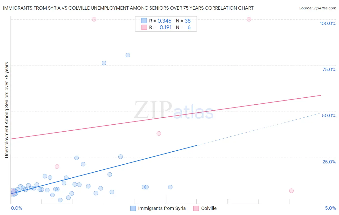 Immigrants from Syria vs Colville Unemployment Among Seniors over 75 years