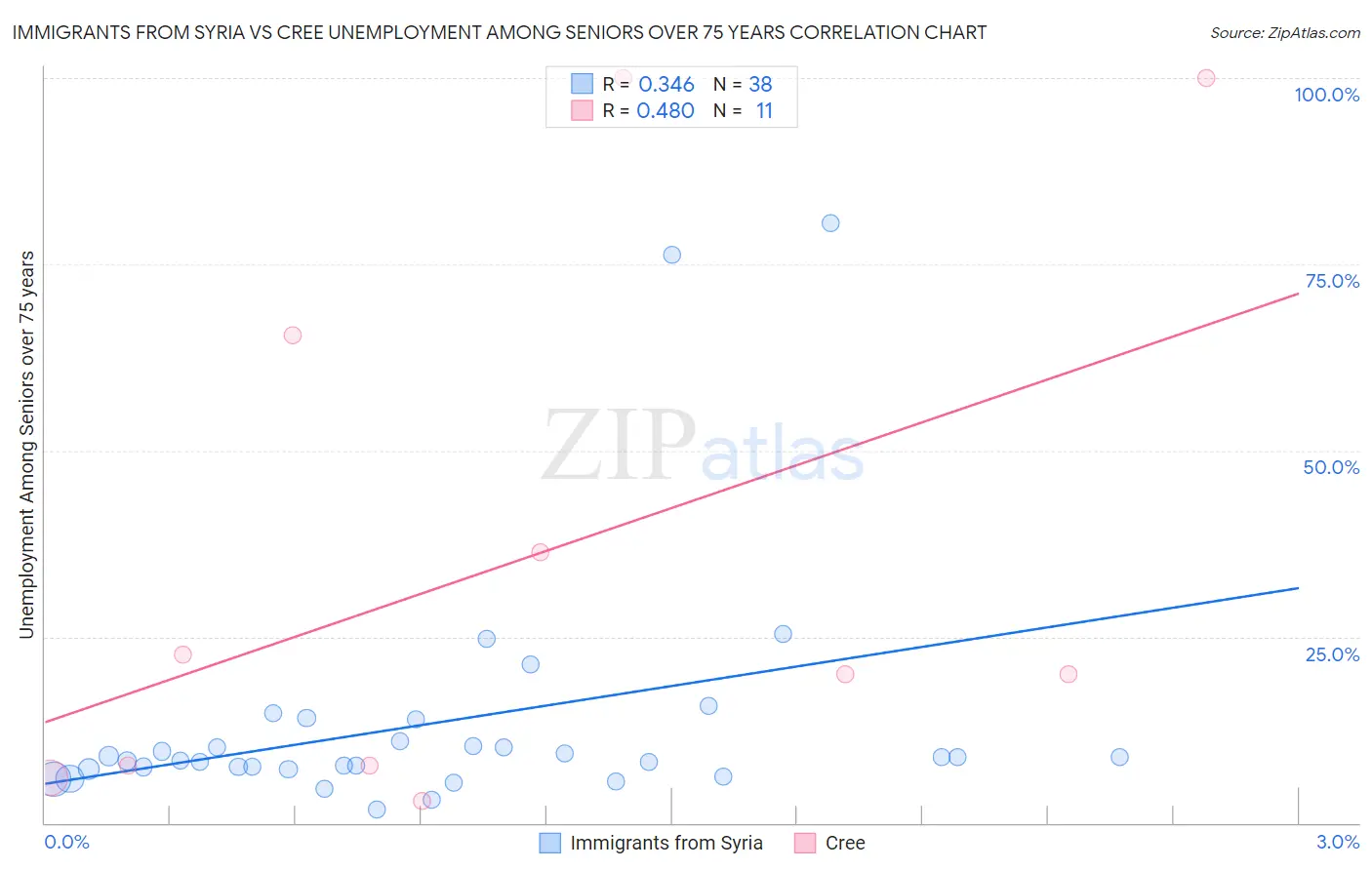 Immigrants from Syria vs Cree Unemployment Among Seniors over 75 years