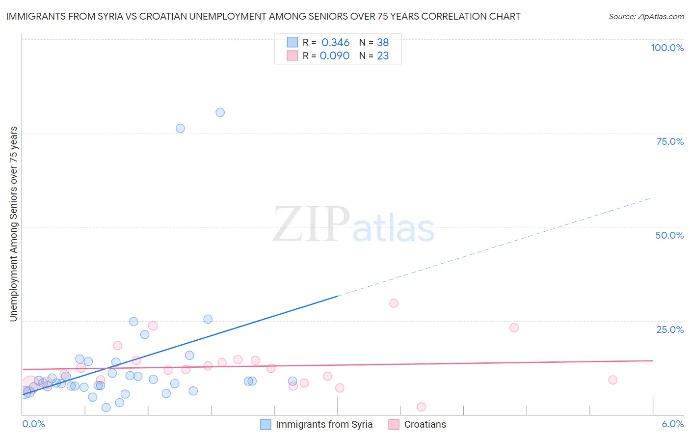 Immigrants from Syria vs Croatian Unemployment Among Seniors over 75 years
