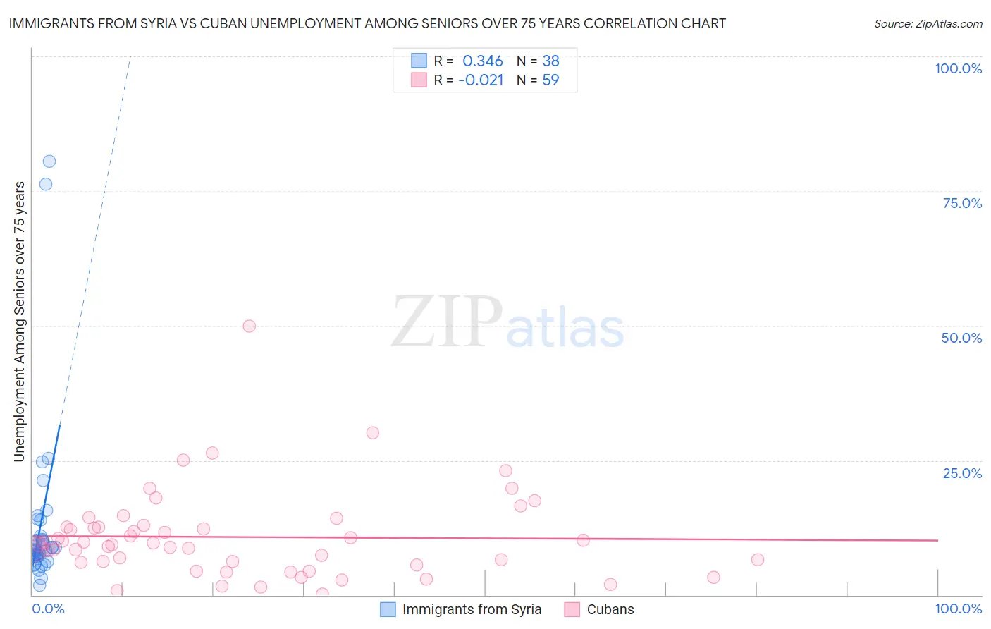 Immigrants from Syria vs Cuban Unemployment Among Seniors over 75 years