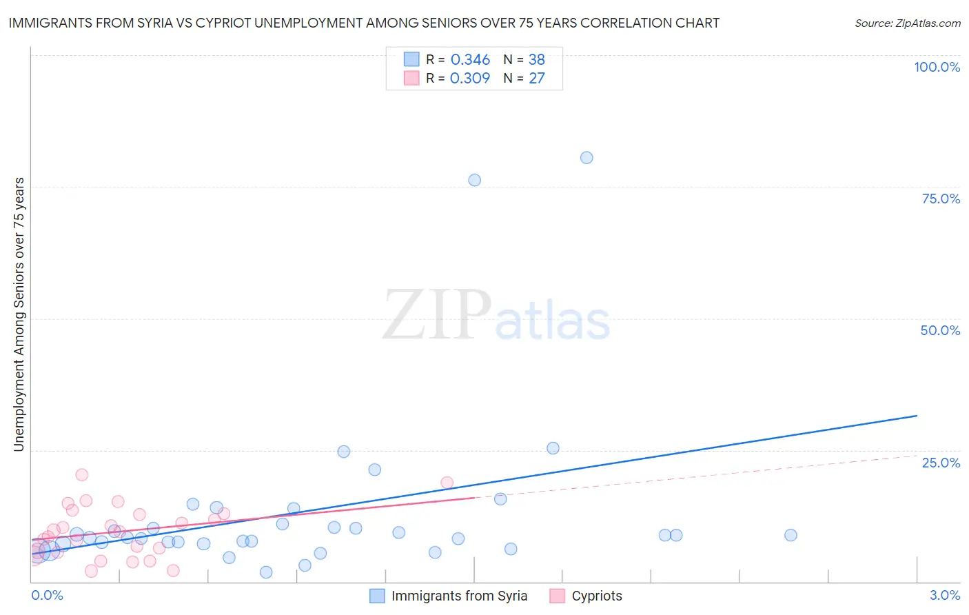 Immigrants from Syria vs Cypriot Unemployment Among Seniors over 75 years