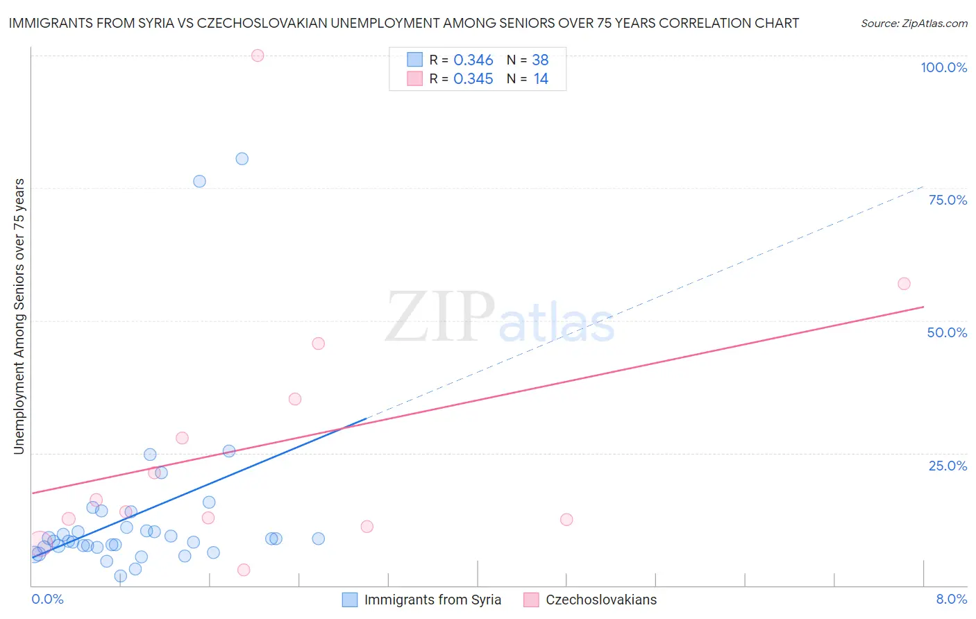 Immigrants from Syria vs Czechoslovakian Unemployment Among Seniors over 75 years