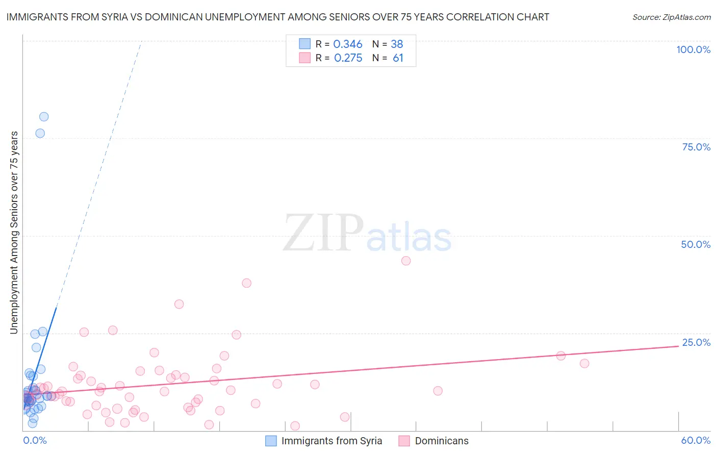 Immigrants from Syria vs Dominican Unemployment Among Seniors over 75 years