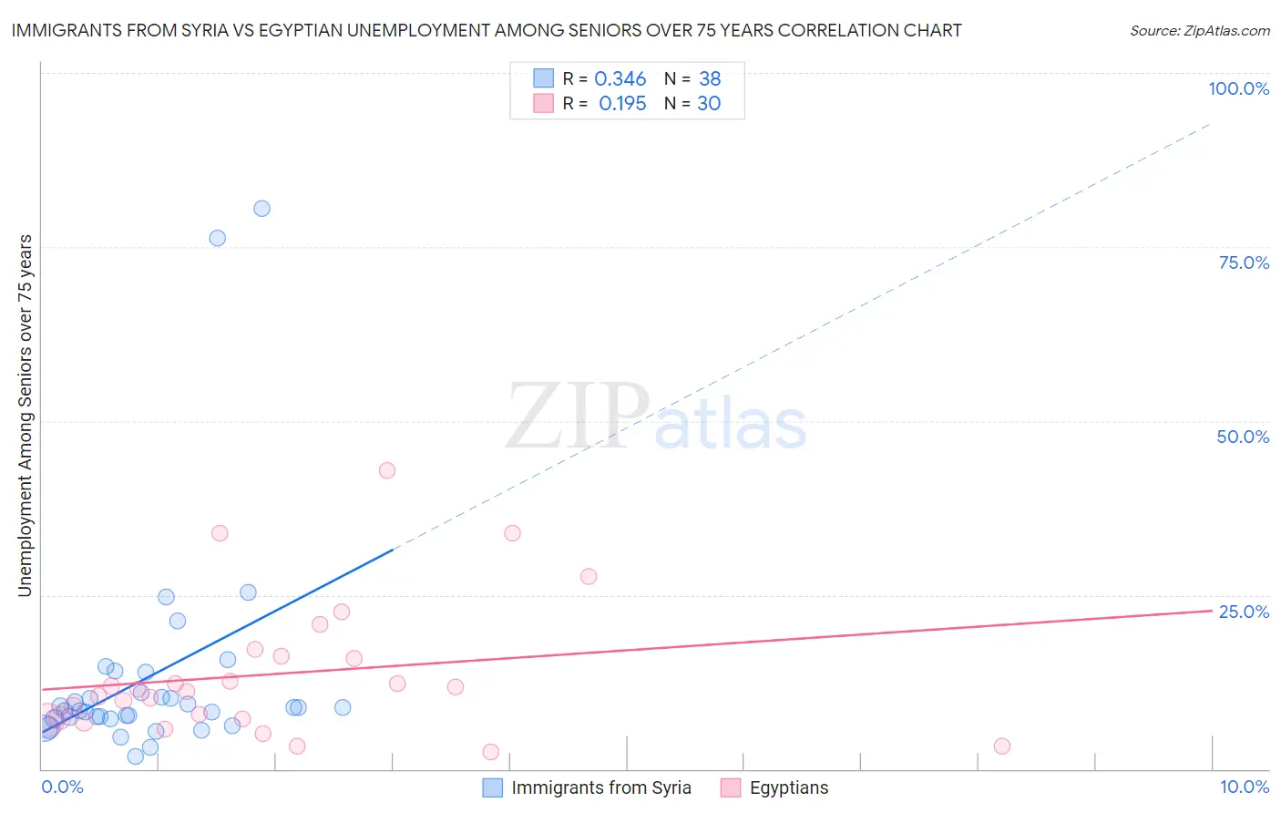 Immigrants from Syria vs Egyptian Unemployment Among Seniors over 75 years