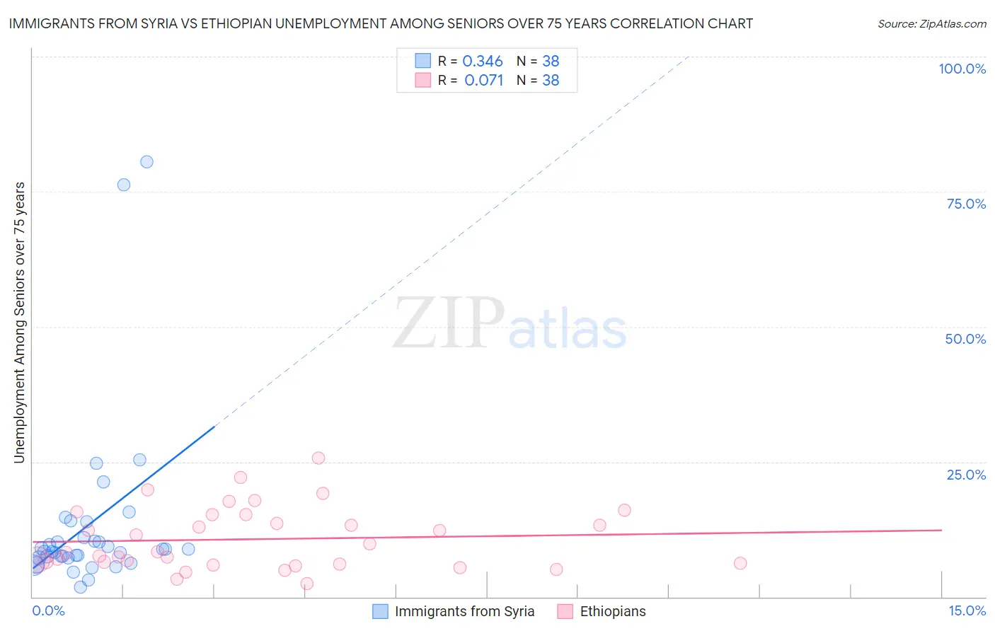 Immigrants from Syria vs Ethiopian Unemployment Among Seniors over 75 years