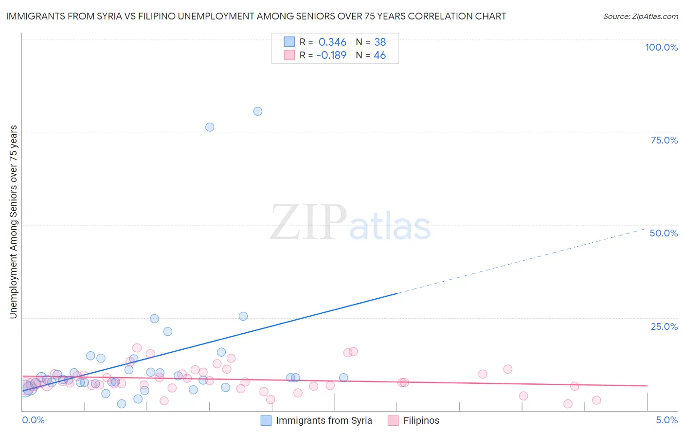 Immigrants from Syria vs Filipino Unemployment Among Seniors over 75 years